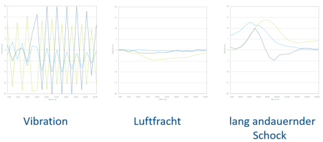 Schocksensor und Datenlogger ASPION G-Log 2 als Einzelgerät